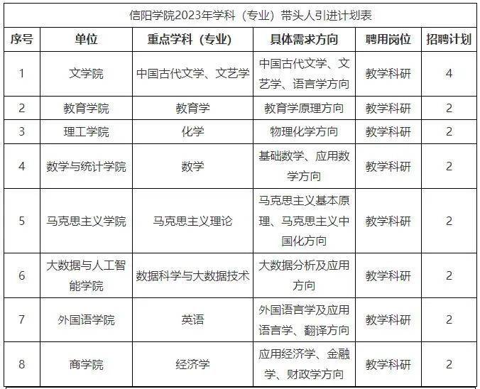 可解决事业编制，信阳学院2023年招聘86名教师公告（第三批）